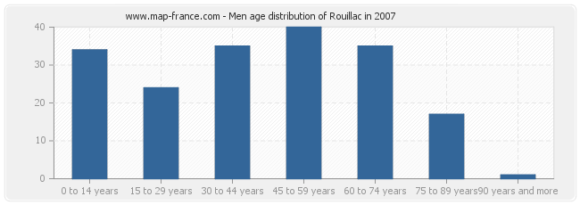 Men age distribution of Rouillac in 2007