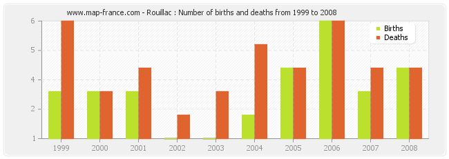 Rouillac : Number of births and deaths from 1999 to 2008
