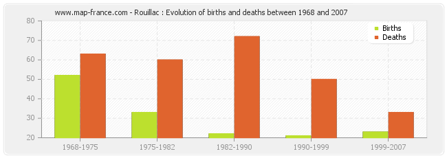 Rouillac : Evolution of births and deaths between 1968 and 2007