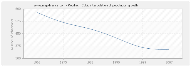 Rouillac : Cubic interpolation of population growth