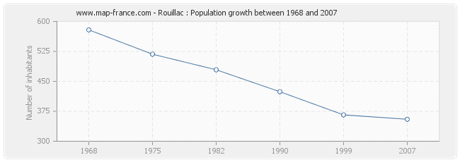 Population Rouillac