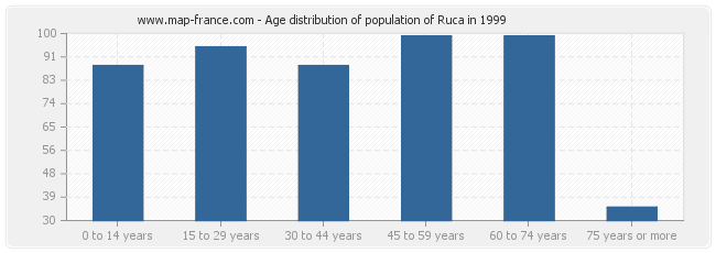 Age distribution of population of Ruca in 1999
