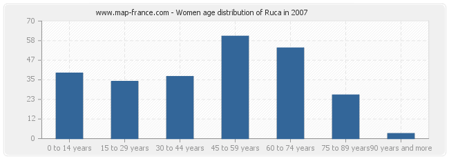 Women age distribution of Ruca in 2007