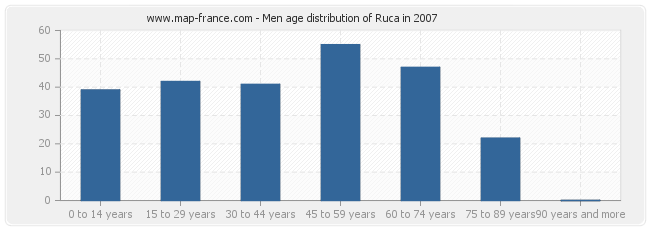 Men age distribution of Ruca in 2007