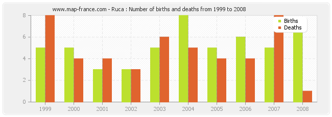 Ruca : Number of births and deaths from 1999 to 2008