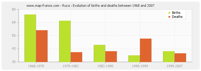 Ruca : Evolution of births and deaths between 1968 and 2007