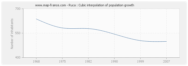 Ruca : Cubic interpolation of population growth