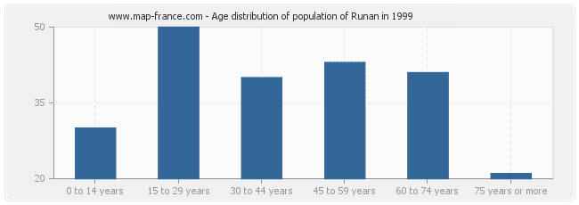 Age distribution of population of Runan in 1999