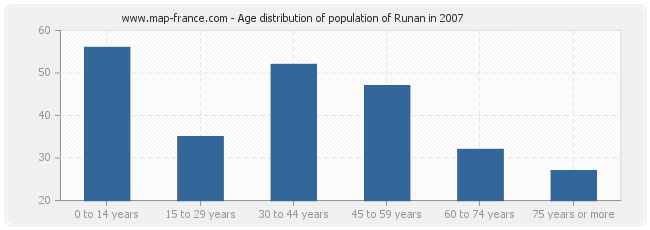 Age distribution of population of Runan in 2007