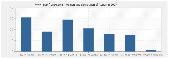 Women age distribution of Runan in 2007