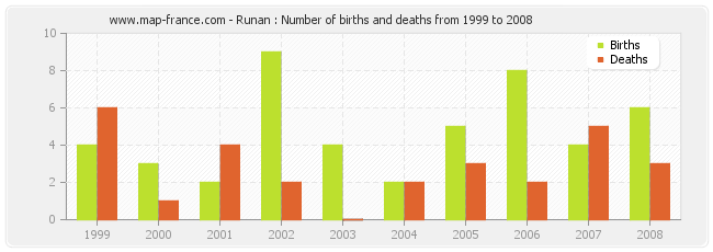 Runan : Number of births and deaths from 1999 to 2008