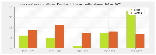 Runan : Evolution of births and deaths between 1968 and 2007