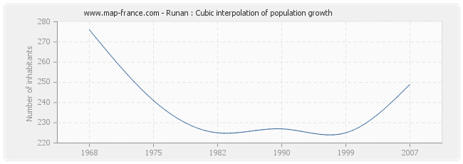Runan : Cubic interpolation of population growth