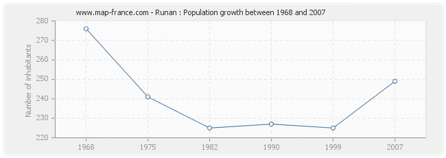 Population Runan