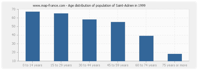 Age distribution of population of Saint-Adrien in 1999