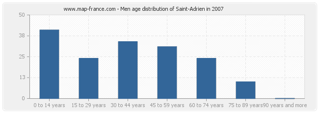 Men age distribution of Saint-Adrien in 2007