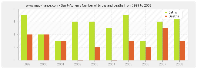 Saint-Adrien : Number of births and deaths from 1999 to 2008