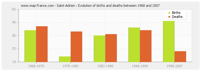 Saint-Adrien : Evolution of births and deaths between 1968 and 2007