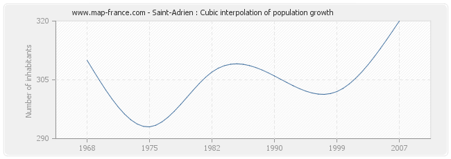 Saint-Adrien : Cubic interpolation of population growth