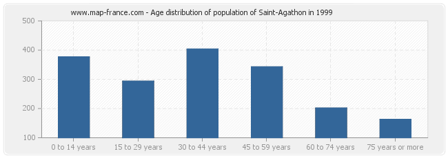 Age distribution of population of Saint-Agathon in 1999