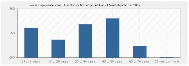 Age distribution of population of Saint-Agathon in 2007