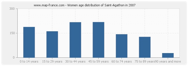 Women age distribution of Saint-Agathon in 2007