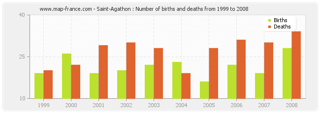 Saint-Agathon : Number of births and deaths from 1999 to 2008