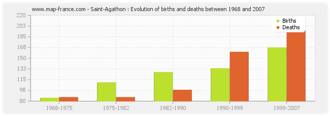 Saint-Agathon : Evolution of births and deaths between 1968 and 2007