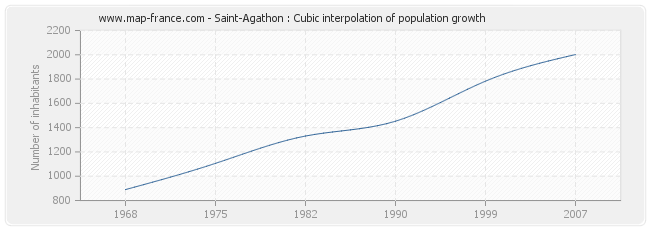 Saint-Agathon : Cubic interpolation of population growth