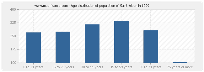 Age distribution of population of Saint-Alban in 1999
