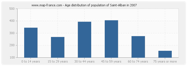 Age distribution of population of Saint-Alban in 2007