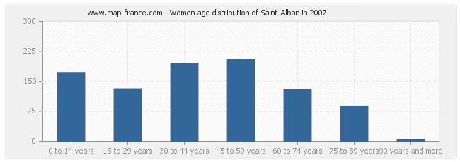 Women age distribution of Saint-Alban in 2007