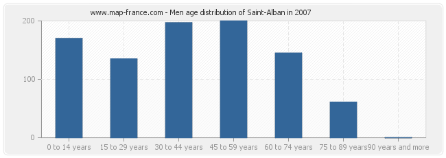 Men age distribution of Saint-Alban in 2007