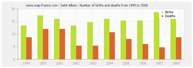 Saint-Alban : Number of births and deaths from 1999 to 2008