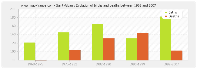 Saint-Alban : Evolution of births and deaths between 1968 and 2007
