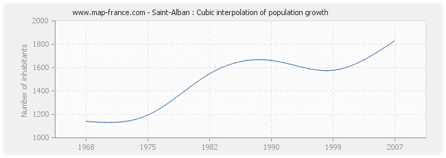 Saint-Alban : Cubic interpolation of population growth