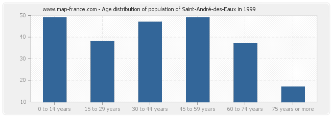 Age distribution of population of Saint-André-des-Eaux in 1999