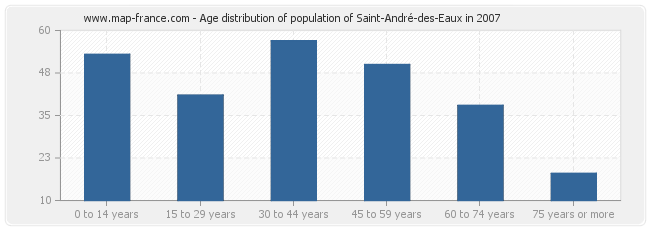 Age distribution of population of Saint-André-des-Eaux in 2007