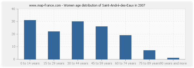 Women age distribution of Saint-André-des-Eaux in 2007