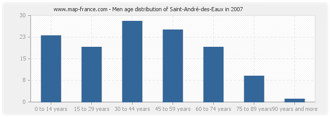 Men age distribution of Saint-André-des-Eaux in 2007