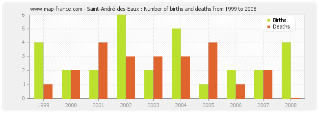 Saint-André-des-Eaux : Number of births and deaths from 1999 to 2008