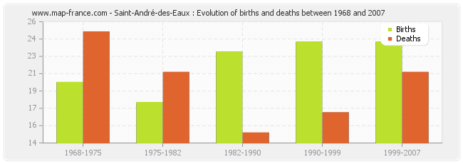 Saint-André-des-Eaux : Evolution of births and deaths between 1968 and 2007