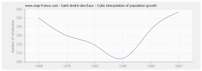 Saint-André-des-Eaux : Cubic interpolation of population growth