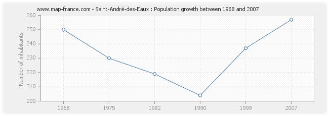 Population Saint-André-des-Eaux