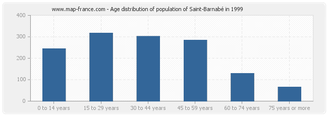 Age distribution of population of Saint-Barnabé in 1999
