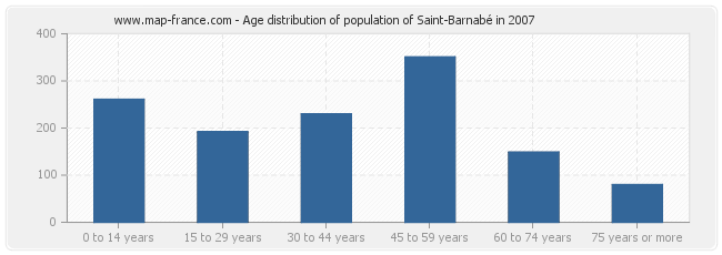 Age distribution of population of Saint-Barnabé in 2007