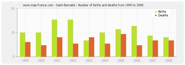 Saint-Barnabé : Number of births and deaths from 1999 to 2008