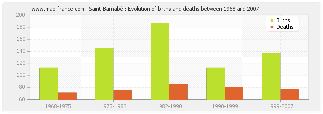 Saint-Barnabé : Evolution of births and deaths between 1968 and 2007