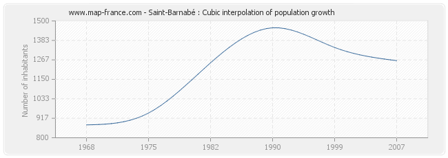 Saint-Barnabé : Cubic interpolation of population growth