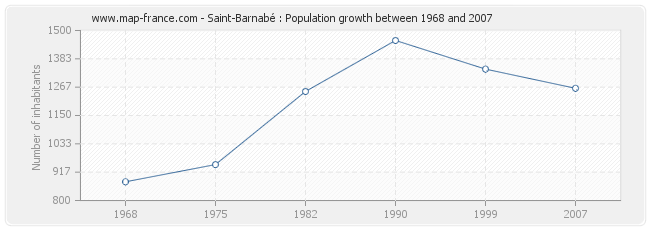 Population Saint-Barnabé